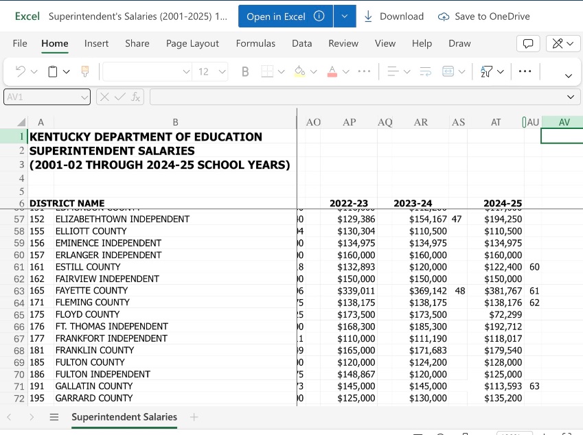 Top paid Superintendents in Kentucky 24-25

Counties:
Beechwood $250,000
Boone $265,000
Bowling Green $225,750
Bullitt $203,490
Elizabethtown $194,250
Fayette $381,767
Ft. Thomas $192,712
Hardin $229,000
Harrison $200,564
Jefferson $351,591
Kenton $290,175
Mason $210,586
Meade