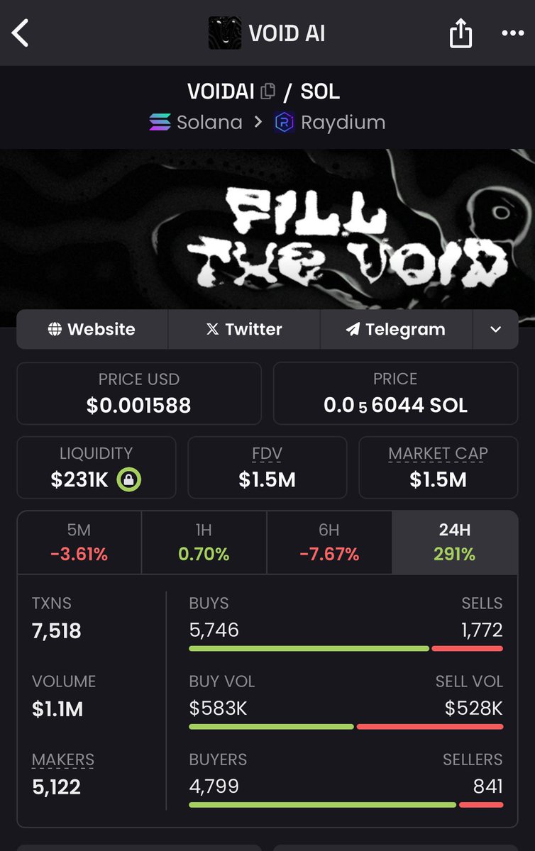 drunkwonderer's tweet photo. Currently $voidai is 1.5m marketcap or 5x since that post 5 days ago… this us good runner, will follow $moby $arc #giffain $pippin is big going big and I need this to be 100x for me.

Selling 15% at 2m, to take back my initial buy, then im fee to ride

Higher! https://t.co/v8LoByaExm