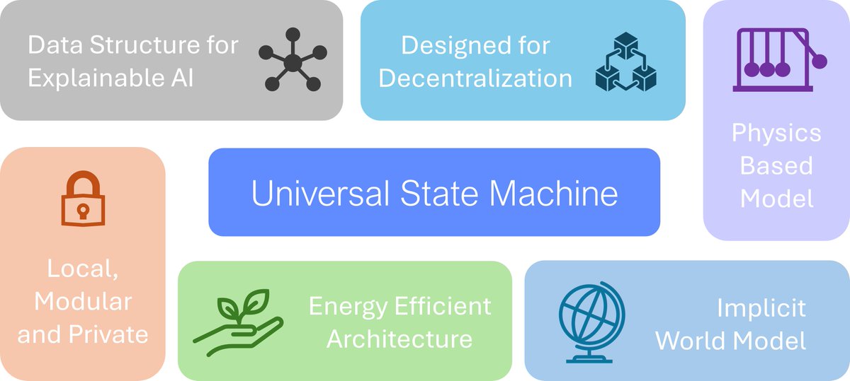 renxyzinc's tweet photo. Ren is emerging from stealth with the Universal State Machine (USM) — a new AI framework built on the theoretical foundation of Infinite Time Turing Machines (ITTMs).

The USM offers a scalable, interpretable, and computationally efficient alternative to Deep Learning.

1/4 https://t.co/soGJJI5sXV