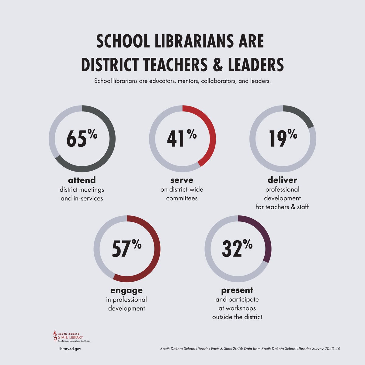 South Dakota State Library (@librarysd) on Twitter photo 2024 South Dakota School Libraries Facts & Stats 
School librarians are District Teachers & Leaders. 
library.sd.gov/SDSL/PUBL/DOC/… 
#SouthDakotaSchoolLibraries #SchoolLibraryFacts #SchoolLibraryStats #SchoolLibraryTrends 2024 South Dakota School Libraries Facts & Stats 
School librarians are District Teachers & Leaders. 
library.sd.gov/SDSL/PUBL/DOC/… 
#SouthDakotaSchoolLibraries #SchoolLibraryFacts #SchoolLibraryStats #SchoolLibraryTrends