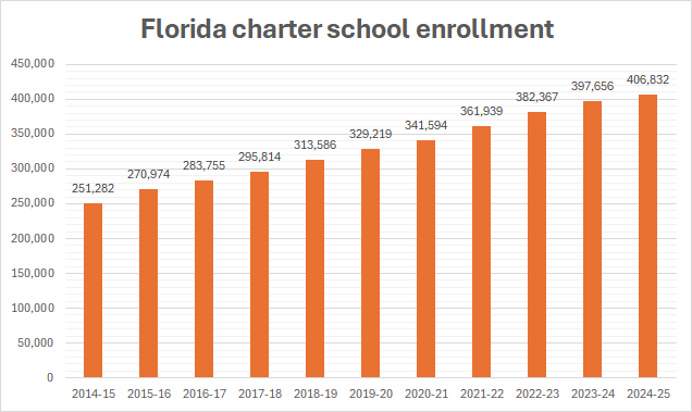 Florida charter school enrollment just surpassed 400,000 students, according to fresh state data.

That's up 62% from a decade ago.

Parents like options.

#edfreedom #LoveFL