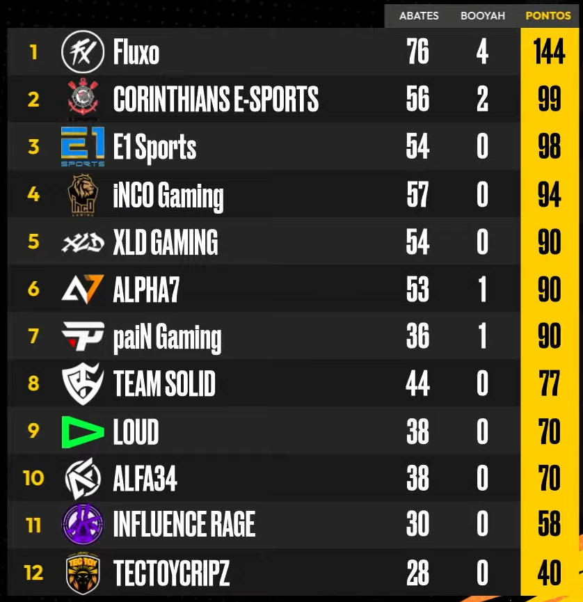 iNCOGamingBR's tweet photo. É isso guys, não teve Booyah nessa final de @foradasafe mas o time jogou muito e mostrou que a preparação segue forte pra COPA FF !
Top 4 com 94 pontos pra nós!
Destaque também pro nosso Zetsu9 que terminou o dia com 17 abates dos 57 do time.
Bora RUGIR! #GOiNCO https://t.co/JgVk6gdo9N