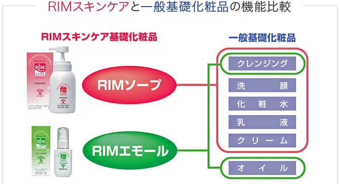 RIMソープとは
「洗浄と保湿クリーム」の機能を兼ね備えた泡クリームソープです 。
肌の汚れを落としながら、皮脂膜を補充強化して、皮膚細胞を保護保湿します。
クレンジング・洗顔・保護保湿ができるので、基礎はRIMソープだけで十分という方が多くおられます。
#RIMソープ #乾燥 #基礎化粧品 #動物