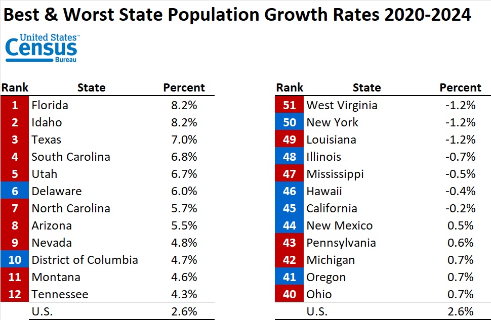 Ted C. Jones (@drtcj) on Twitter photo Red States Dominate Best Legal Population Growth Rates 2020-2024
Red States made up up 10 of the top-12 population growth rates (legal) from July 2020 to July 2024 according to the
<a href="/uscensusbureau/">U.S. Census Bureau</a>
📷 Red States Dominate Best Legal Population Growth Rates 2020-2024
Red States made up up 10 of the top-12 population growth rates (legal) from July 2020 to July 2024 according to the
<a href="/uscensusbureau/">U.S. Census Bureau</a>
📷