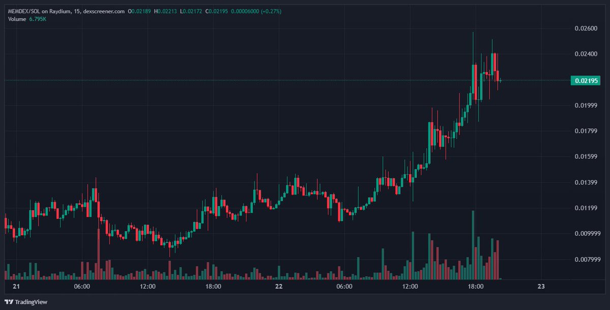 0xKasumi1's tweet photo. Surprised people aren't noticing @memdex100

The developer recently burned tokens at a $21 million market cap, totaling $400,000 burned so far, with utility development underway.

$MEMDEX can easily hit $1.

DYOR!
ca: 83iBDw3ZpxqJ3pEzrbttr9fGA57tttehDAxoFyR1moon https://t.co/wMFBcctBHd