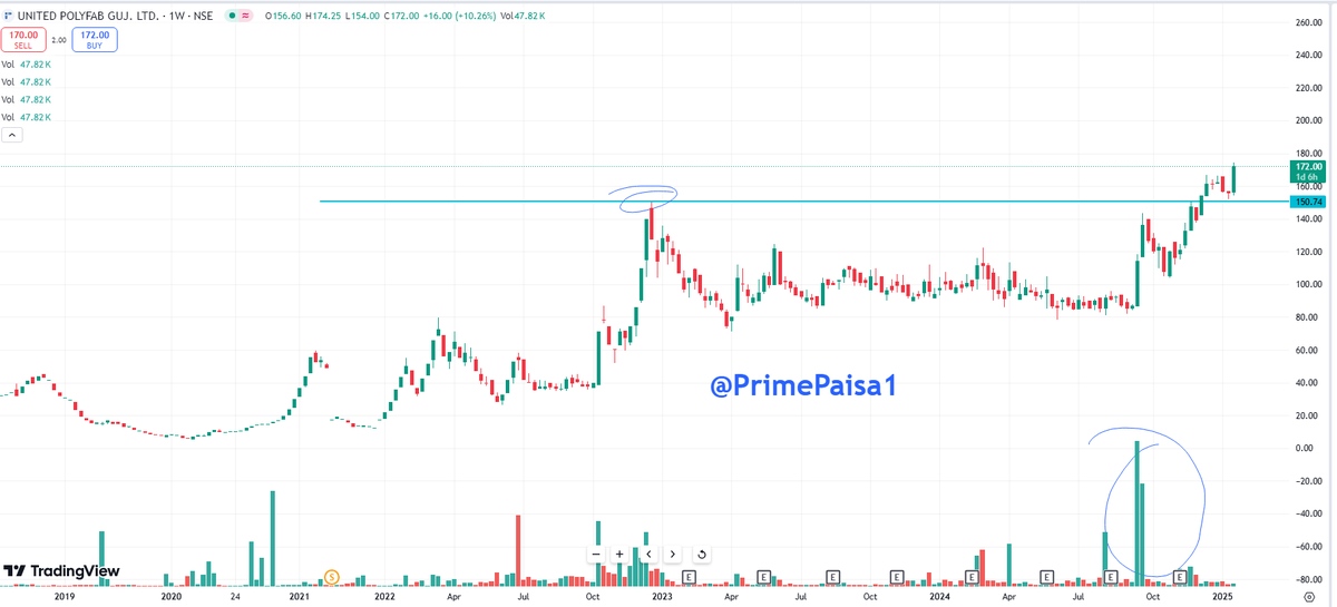 EyeOn_Trade's tweet photo. #United Polyfab Gujarat Ltd #UNITEDPOLY
Market Cap₹ 399 Cr.
Promoter holding 50.3 %
#Disclaimer: It's not a buy/sell recommendation. Posts/Views are only for educational & learning.
Disclaimer
SEBI Guidelines
🚫No Direct or Indirect Buy, Sell & Hold
🚫No Tips/Advice
🚫No PMS
If anyone wants to learn without moh maya for self-reliance drop me an MSG (DM) me Remember Nothing is free 100% Paid (Without Moh maya)
♦️I'm not a SEBI Registered Research Analyst or Investment Adviser.
♦️This Twitter Account does not provide any direct or indirect buy, sell & hold recommendations
📌 DISCLAIMER:-🟥🟥
⚡️Views Only For Education Purpose. I'm Not SEBI Registered RA.
⚡️We Are Not Responsible For Any Loss.
⚡️ Some Stocks might be picked from other Analytics but will share with my view,
⚡️Derivative F&O (CE/PE) Is Very Risky Game.Takeing Any Action you are Responsible of Losses (I am not Responsible)
⚡️Please consult your financial advisor before investing.
All Research for Educational Purposes Only
⚡️⚠️ By reading this Disclaimer, I acknowledge that I am using this information at my own risk.
KEEP OBSERVING & KEEP LEARNING
✅ Follow Like ❤️ Retweet ♻️ For Max Reach!!
@primepaisa1
#Multibagger #BREAKOUTSTOCKS
#breakoutstocks #StocksToBuy #StocksInFocus