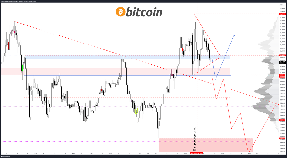 📈 #Bitcoin heading for 100K, but from above! 👎

$BTC loses that 103k level and looks to be heading for the liquidity below Sunday &amp; Monday lows. Lets just hope it doesn't close any significant candle below there otherwise the 90k range lows are back on the table.

#BTC