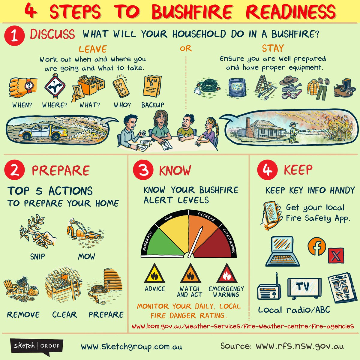 Sketch Group (@sketchgrp) on Twitter photo Bushfire seasons can be unpredictable, but taking the right steps to prepare is essential.  We’ve created this sketchnote, using key points from the Bush Fire Survival Plan by <a href="/NSWRFS/">NSW RFS</a> to help raise awareness about how you can plan, prepare, and act. 
#sketchnote Bushfire seasons can be unpredictable, but taking the right steps to prepare is essential.  We’ve created this sketchnote, using key points from the Bush Fire Survival Plan by <a href="/NSWRFS/">NSW RFS</a> to help raise awareness about how you can plan, prepare, and act. 
#sketchnote