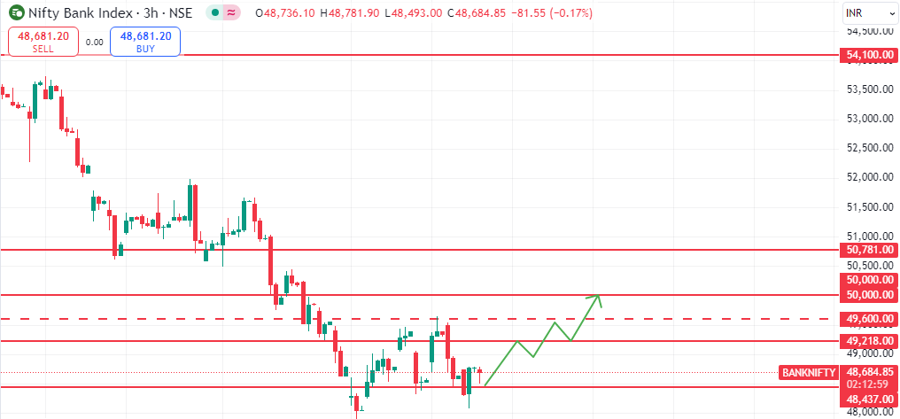 Inditrader1's tweet photo. BankNifty
49200/49600/50000 
Loadinggg........ https://t.co/jtqrfQDlMT