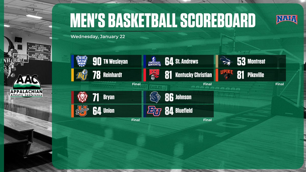 AAC Sports (@aacsports) on Twitter photo 🏀SCOREBOARD🏀
<a href="/BryanAthletics/">Bryan College Athletics</a> scored a road #AACMBB to take a half-game lead in the standings. <a href="/UPIKEAthletics/">UPIKE Athletics</a> won to hold down the third spot, and <a href="/JohnsonRoyals/">Johnson Royals</a> squeaked out a win to stay fourth
<a href="/GoKnightsATH/">KCU Athletics</a> and <a href="/twbulldogs/">TWU Bulldogs</a> also picked up wins
#NAIAMBB 🏀SCOREBOARD🏀
<a href="/BryanAthletics/">Bryan College Athletics</a> scored a road #AACMBB to take a half-game lead in the standings. <a href="/UPIKEAthletics/">UPIKE Athletics</a> won to hold down the third spot, and <a href="/JohnsonRoyals/">Johnson Royals</a> squeaked out a win to stay fourth
<a href="/GoKnightsATH/">KCU Athletics</a> and <a href="/twbulldogs/">TWU Bulldogs</a> also picked up wins
#NAIAMBB