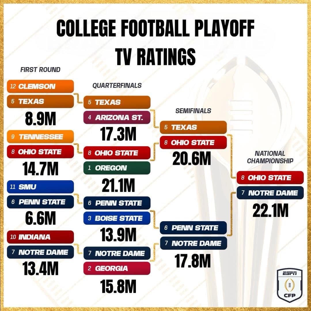 Smells like most watched team in 2024 was Ohio State.