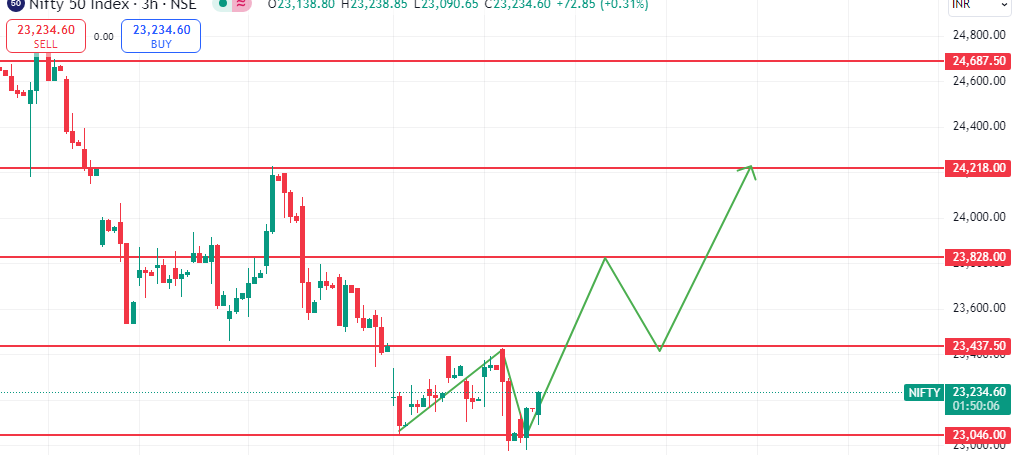 Inditrader1's tweet photo. Nifty
Above 23400
23800/24200  loadingggg..... https://t.co/GXaew33s7J