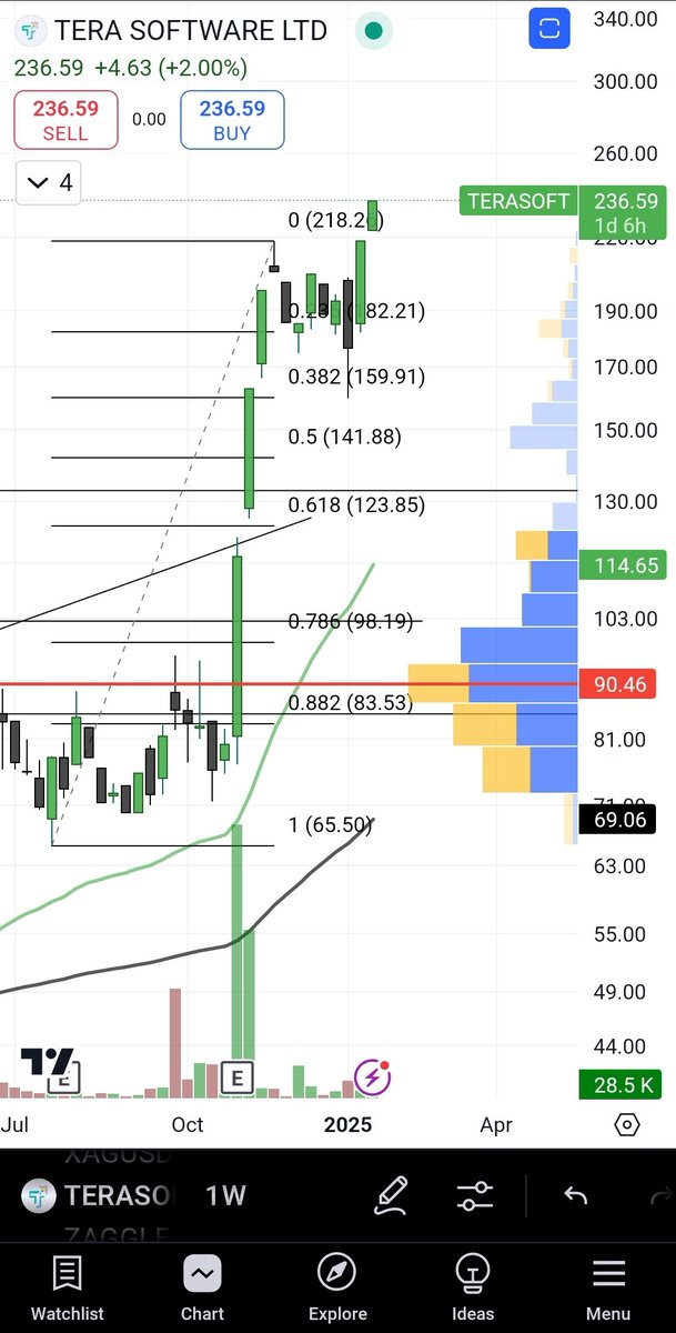 BaapofOption's tweet photo. ATH Again 🔥🚀 

#TERASOFTWARE https://t.co/vZ1O7PGim1