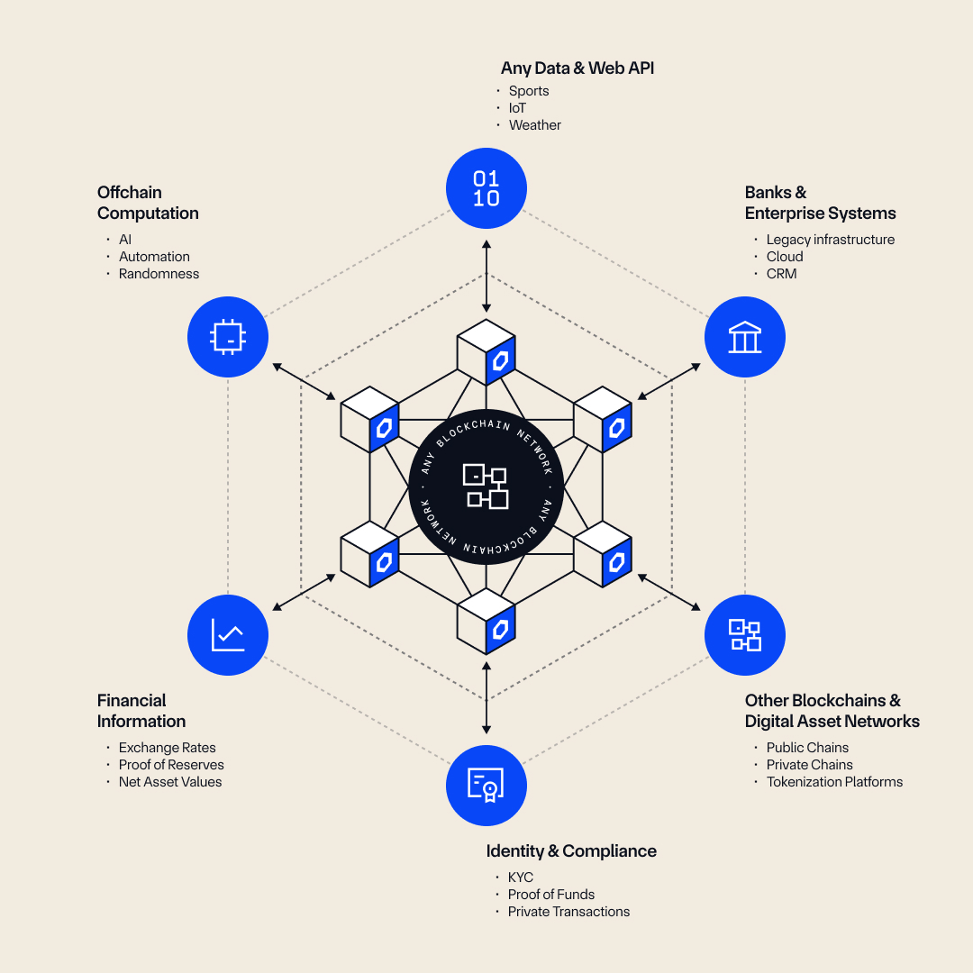 Computers enabled information to move into the digital format.
The Internet allowed it to be seamlessly shared at scale.

Blockchains enable value to move into the onchain format.
Chainlink allows it to be seamlessly transacted at scale.