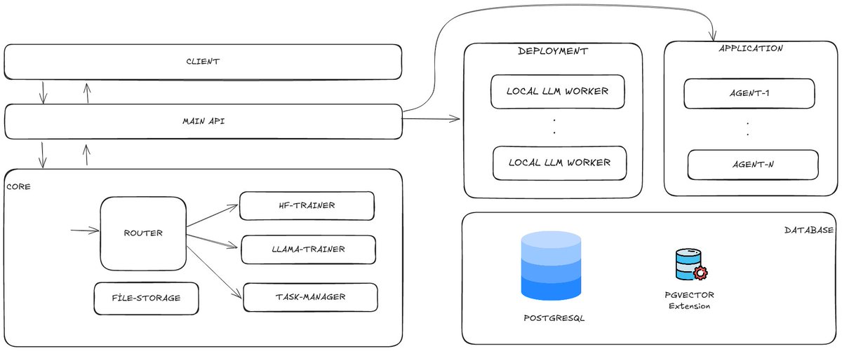 deepsis_tech's tweet photo. Our Modular LLMOps Platform:

➖Ensures optimal performance during the training and deployment of large language models with GPU and distributed system support.
➖Directly contributes to business processes with solutions like chat assistants, RAG, and semantic search. https://t.co/WhX1rAwGaj