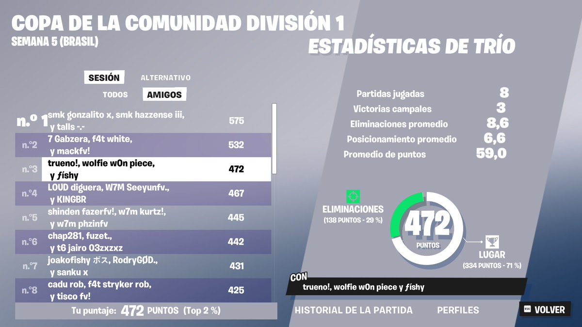 top 3 copa de la comunidad  1 w/ <a href="/truenouk/">trueno</a> <a href="/wolfiee1st/">Wolfie</a>