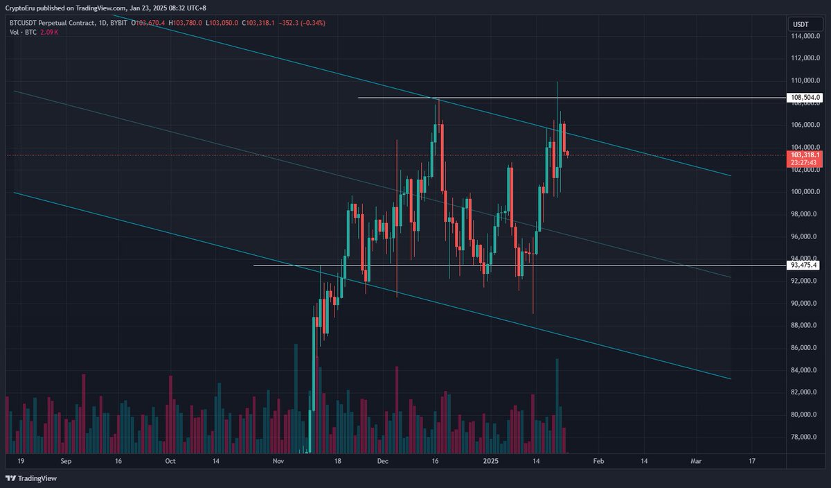 CryptoEru's tweet photo. Goodmornin ~!

#BTCUSDT @ 103k
#SOLUSDT @ 254
#bnbusdt @ 693
#ETHUSDT @ 3250 https://t.co/F8oKbUQwHD