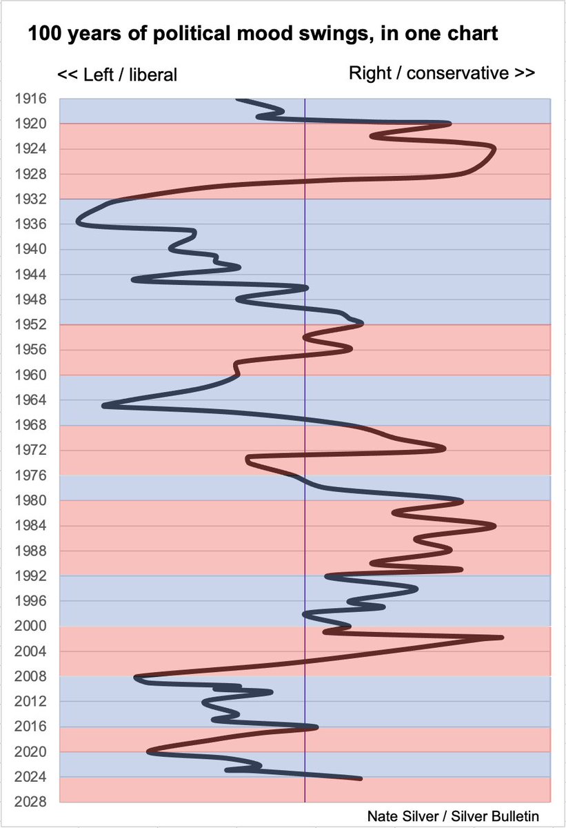 NateSilver538's tweet image. I'm not sure how well this chart will render on Twitter, but anyway — much more explanation about all of this at the link above.