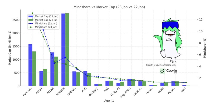 Fartcoin价格回调，AIXBT及Moby持续增长｜AI日报