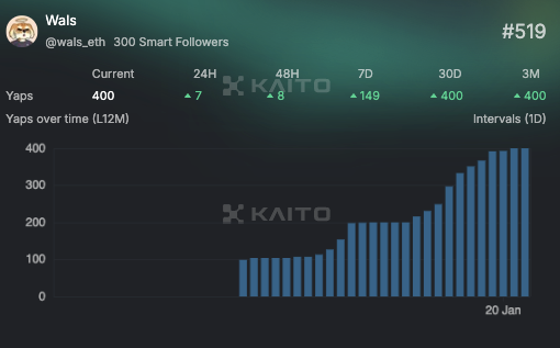 We are at 300 Smart Followers at Kaito! 🔥

It might be not a lot to some, but a big milestone to me, trying to get to 1000 Smart Followers in 2025!

Trying to follow back everyone and engage with each @_kaitoai participant - this helped me with growth, we are slowly getting to