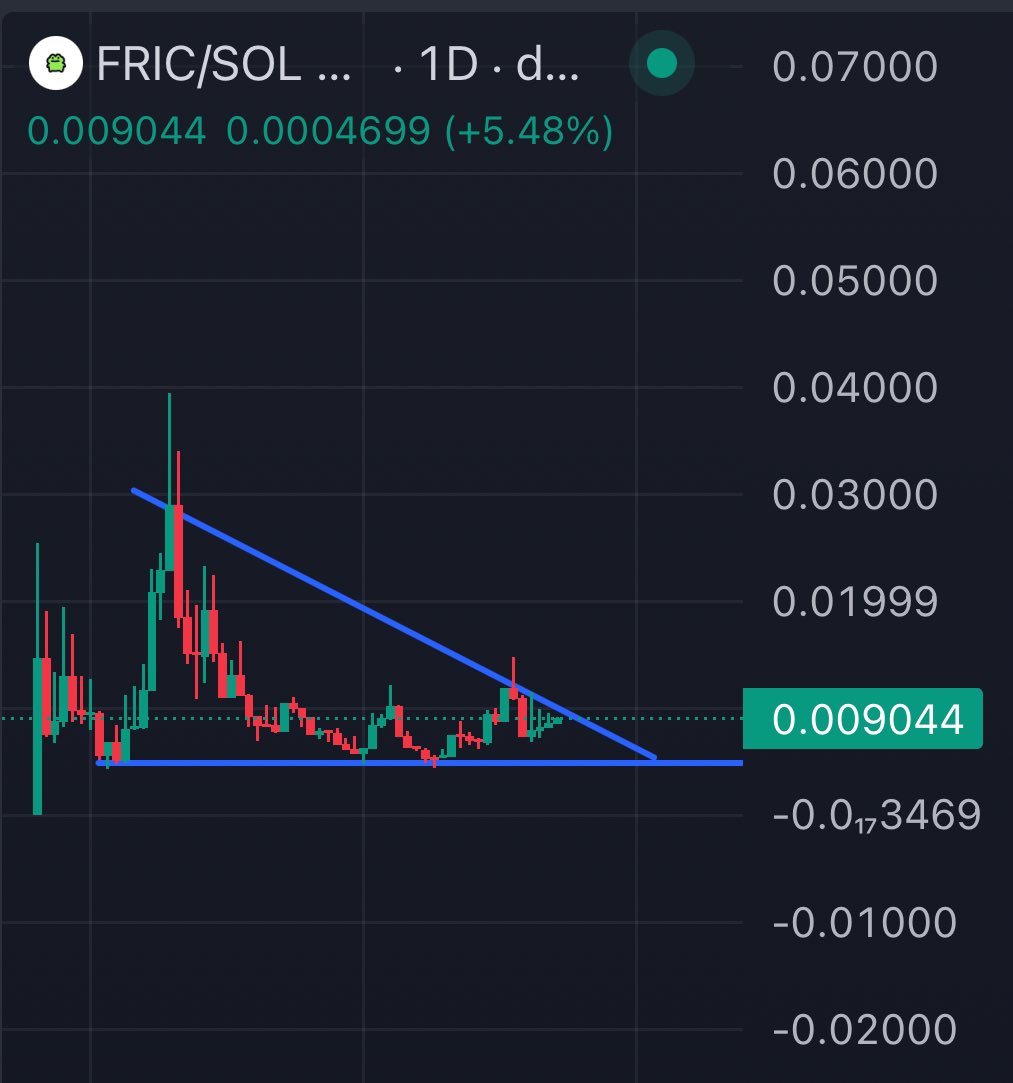 How can you not be bullish on $FRIC?

•Triple bottom at 5M and bounced back within hours.

•$FRIC is on the verge of a breakout—hitting 15M seems inevitable, potentially within days or even hours.

•With the Jupiter airdrop landing in many degen wallets, $FRIC is primed to run