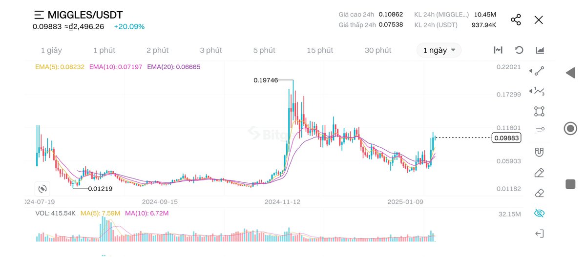 Nếu #Miggles đạt 10$ thì tôi sẽ nhận lời yêu của tất cả các bạn nữ 😆😆
#doge #pepe #trump