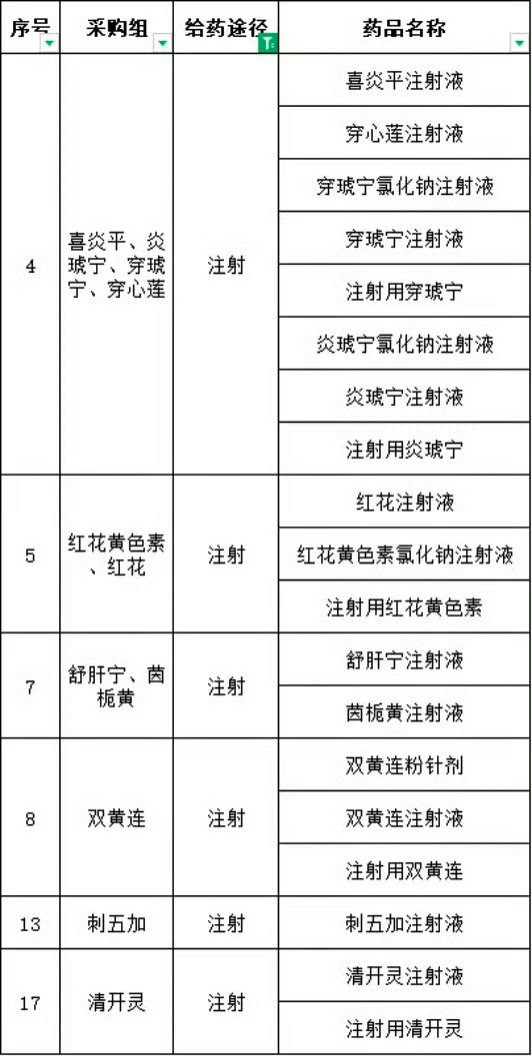HotmailfromSH's tweet photo. 「当医生给你开这19种中药注射液  要说不！」

在2024年的集采中，被纳入的中成药创纪录的达到了95种之多。

其中包括十九种中药注射液。专门把这个图发出来供推友们收藏，分不清哪些是中药注射液的按图索骥。

珍爱生命，远离中药注射液...