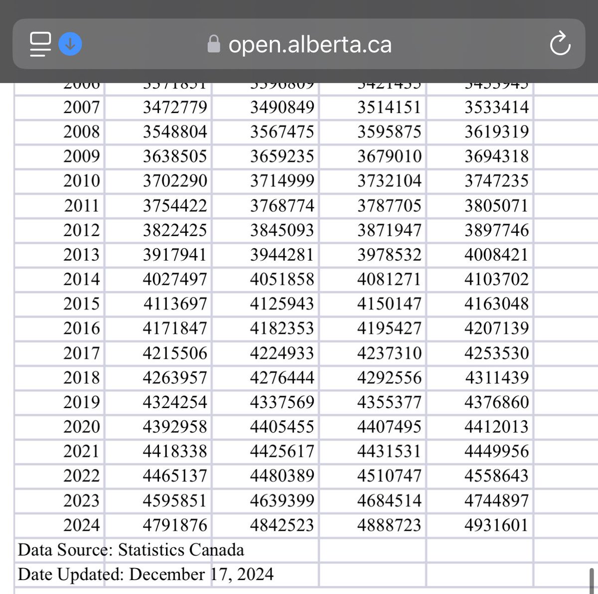TheBreakdownAB's tweet photo. Based on the governments own data, this increase in physicians almost perfectly matches the growth in population, per capita.
Which means that the problem hasn’t gotten better, it’s stayed almost exactly the same.
#abpoli #ableg #cdnpoli #abmed https://t.co/oAfZ8fBWxn