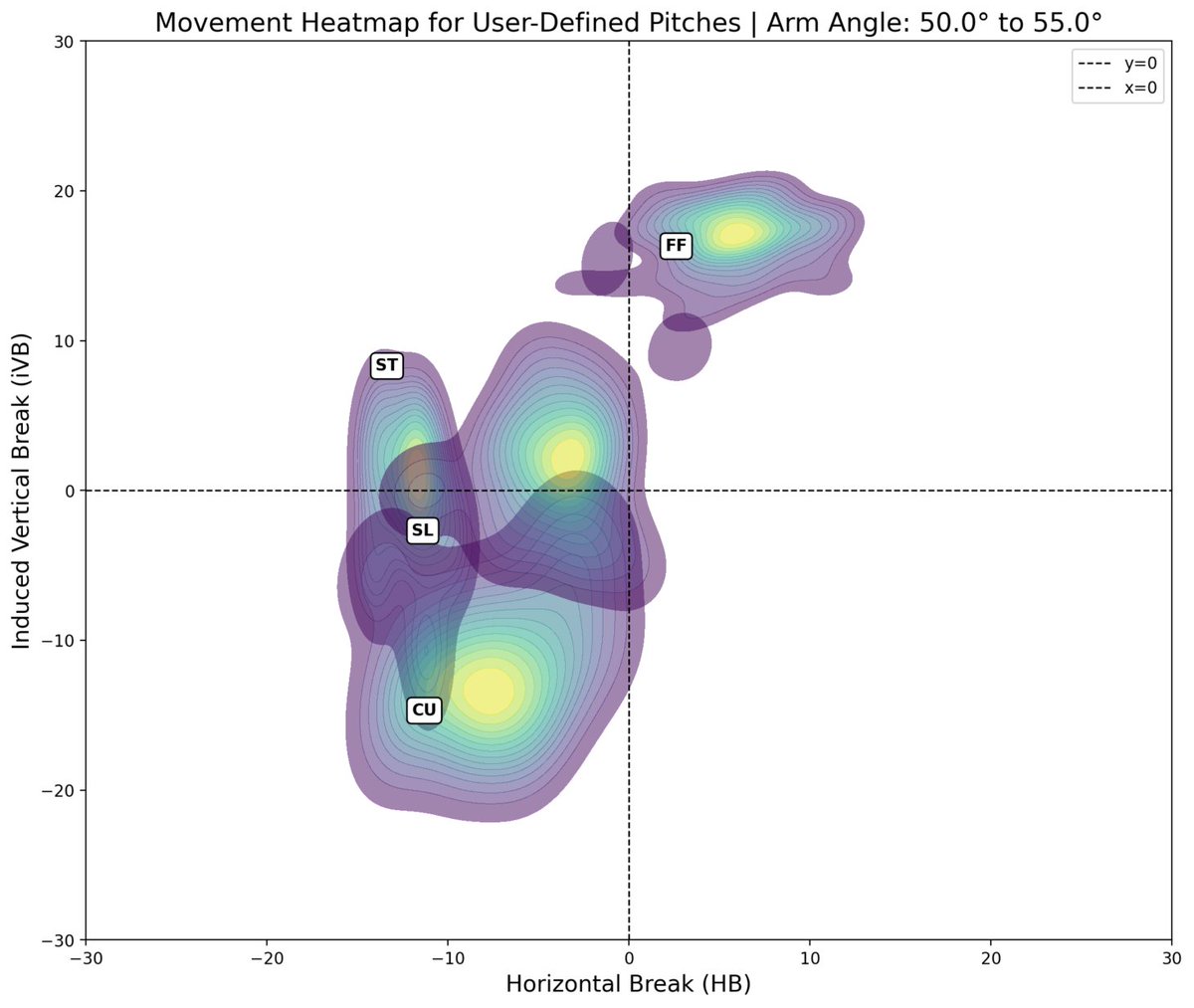 DM (@dmstats30) on Twitter photo I marked <a href="/_DB1__/">Davis Burgin</a> as a high-slot supinator within the brackets of a 50ยฐ-55ยฐ arm angle.
Here's how his movement profiles compare to big leaguers in range. Some true outlier stuff.
Places I think that can best maximize his huge upside:
Toronto
Seattle
CHC I marked <a href="/_DB1__/">Davis Burgin</a> as a high-slot supinator within the brackets of a 50ยฐ-55ยฐ arm angle.
Here's how his movement profiles compare to big leaguers in range. Some true outlier stuff.
Places I think that can best maximize his huge upside:
Toronto
Seattle
CHC