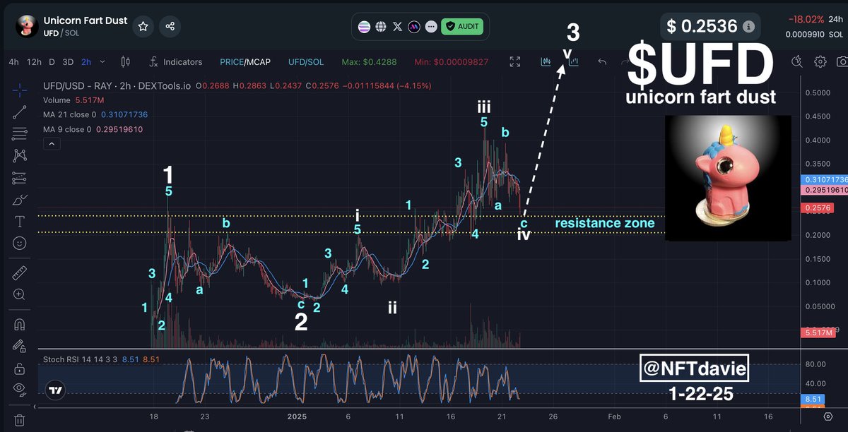Rapid Fire Charts: $UFD

Unicorn fart dust is chopping up and down and shaking out some weak hands. You can already see some of the FUD on the timeline which is typical of a wave 4. 

Here is my best bullish count for $UFD and all the waves accounted for. FYI, it has great