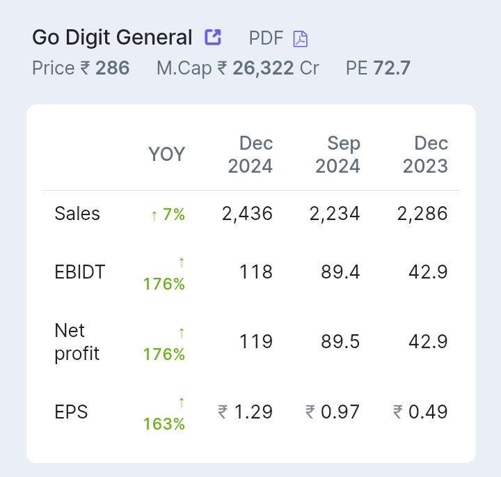 gemstocks_'s tweet photo. ๐ฏ#stockmarket ๐#stocks ๐ฏ#StocksToBuy ๐#FinanceDaily ๐ฏ#Godigitgeneral ๐ results ๐ฏ are ๐ awesome ๐ฏ๐. Add To Watchlist https://t.co/kWaLRh6b8G