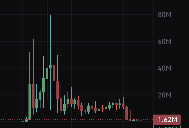 solkamo's tweet photo. THE $4,000,000 HACK

@Nasdaq account got hacked

Hackers launched and retweeted $STONKS coin

Going to $90M marketcap in a few minutes

Hackers made over $4M by hacking a twitter account...

Crime season