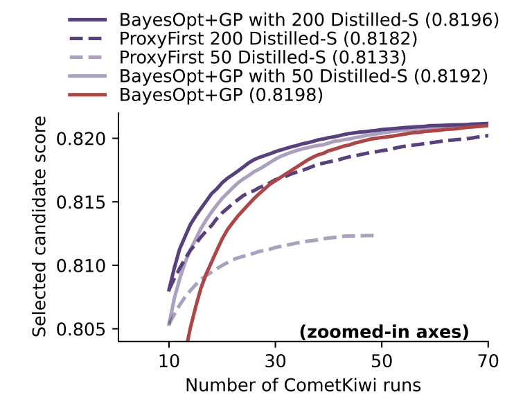 julius_gulius's tweet photo. Bonus: we show how to use multi-fidelity Bayesian optimization to use a smaller and faster proxy scoring model to make even better decisions. We get the best performance by training a distilled model from our main CometKiwi model. https://t.co/wVNp4piUK2