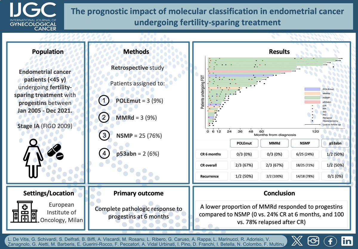 IJGC (@ijgconline) on Twitter photo #EditorsChoice The prognostic impact of #molecularclassification in #endometrialcancer that undergoes fertility-sparing treatment <a href="/LuigiDEvitis/">Luigi De Vitis</a>
🔍 bit.ly/4h8LD86
<a href="/pedroramirezMD/">Pedro T Ramirez</a> <a href="/HsuMd/">Arthur_HC_Hsu</a> <a href="/JayrajAarthi/">Aarthi S Jayraj</a> <a href="/AndreFernandes2/">Andreina Fernandes</a> <a href="/IGCSociety/">IGCS</a> <a href="/ESGO_society/">ESGO</a> <a href="/ENYGO_official/">European Network of Young Gynae Oncologists</a> <a href="/OncoAlert/">OncoAlert</a> #EditorsChoice The prognostic impact of #molecularclassification in #endometrialcancer that undergoes fertility-sparing treatment <a href="/LuigiDEvitis/">Luigi De Vitis</a>
🔍 bit.ly/4h8LD86
<a href="/pedroramirezMD/">Pedro T Ramirez</a> <a href="/HsuMd/">Arthur_HC_Hsu</a> <a href="/JayrajAarthi/">Aarthi S Jayraj</a> <a href="/AndreFernandes2/">Andreina Fernandes</a> <a href="/IGCSociety/">IGCS</a> <a href="/ESGO_society/">ESGO</a> <a href="/ENYGO_official/">European Network of Young Gynae Oncologists</a> <a href="/OncoAlert/">OncoAlert</a>