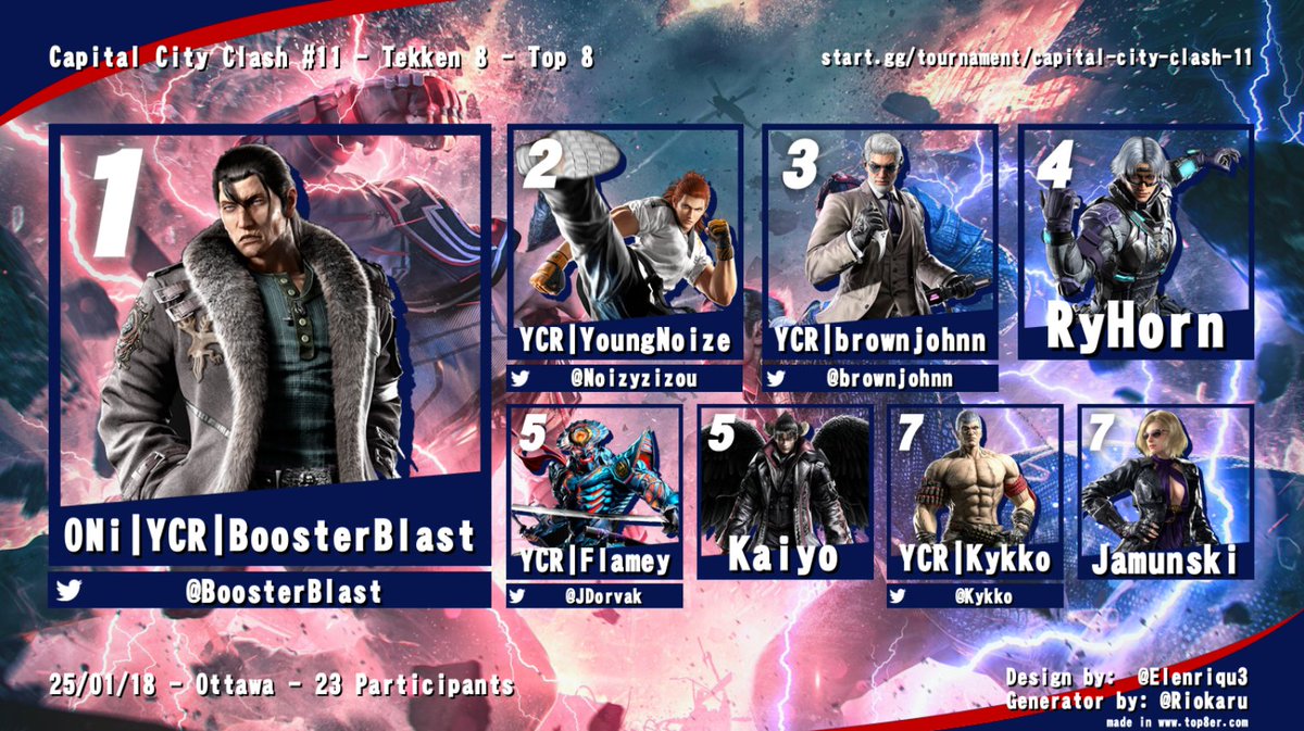 Battle City (@battlecityfgc) on Twitter photo Congrats <a href="/BoosterBlast/">ONi | BoosterBlast 🇨🇦</a> for winning #TEKKEN8 at Capital City Clash 11 🏂
🥇 <a href="/BoosterBlast/">ONi | BoosterBlast 🇨🇦</a>
🥈 <a href="/NoizyZizou/">Zizou</a>
🥉 <a href="/brownjohnnn/">YCR Brownjohnn</a>
4️⃣ RyHorn
5️⃣ <a href="/JDorvak/">Josip Dorvak(Flamey)</a>
5️⃣ Kaiyo
7️⃣ @kkykko_
7️⃣ Jamunski Congrats <a href="/BoosterBlast/">ONi | BoosterBlast 🇨🇦</a> for winning #TEKKEN8 at Capital City Clash 11 🏂
🥇 <a href="/BoosterBlast/">ONi | BoosterBlast 🇨🇦</a>
🥈 <a href="/NoizyZizou/">Zizou</a>
🥉 <a href="/brownjohnnn/">YCR Brownjohnn</a>
4️⃣ RyHorn
5️⃣ <a href="/JDorvak/">Josip Dorvak(Flamey)</a>
5️⃣ Kaiyo
7️⃣ @kkykko_
7️⃣ Jamunski