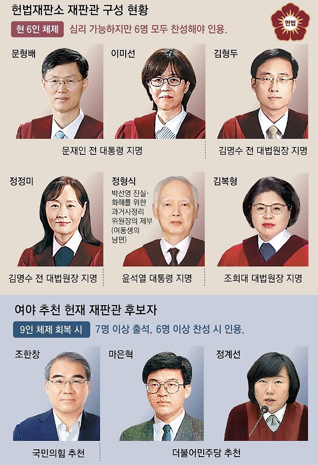 4인(김형두 정형식 김복형 조한창)은 기각 4인(문형배 이미선 정정미 정계선)은 인용