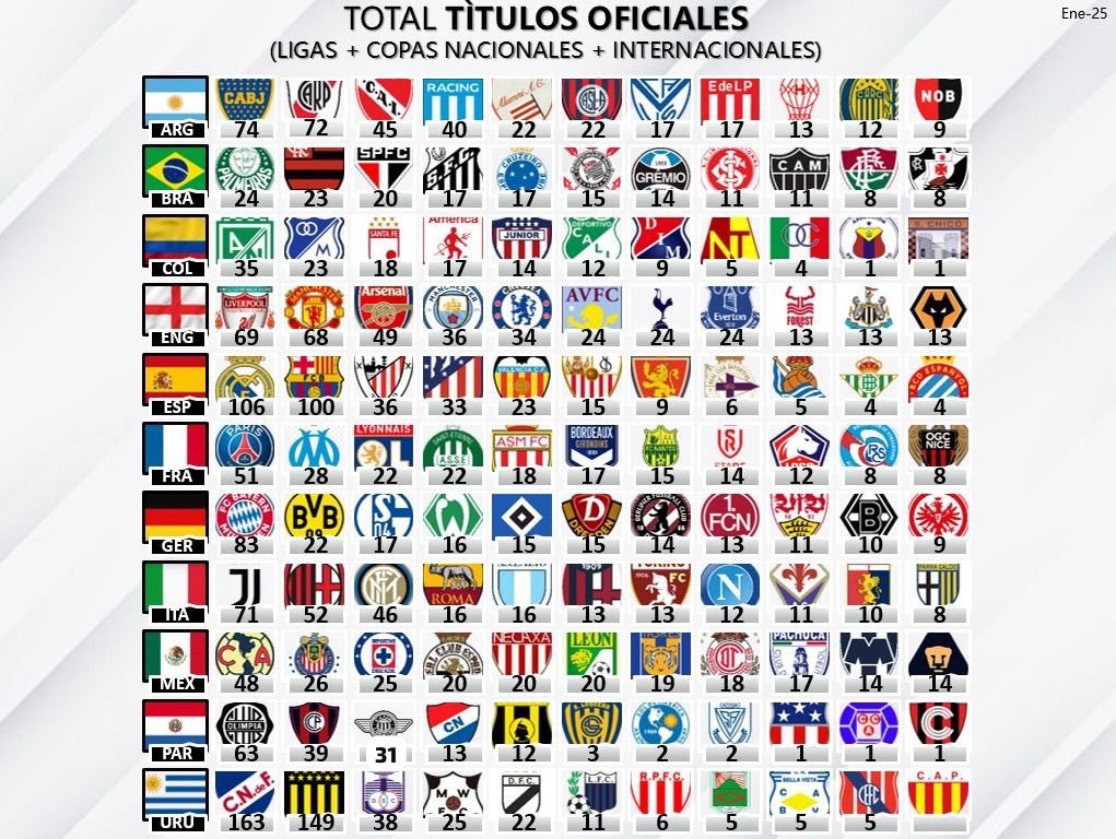 rhdelfutbol's tweet photo. #Libertad 🏁 derrotó a #Olimpia y es el ganador de la #SupercopaPy 🇵🇾

De esta forma alcanza su título Nº31, se sigue consolidando como el club paraguayo con más títulos del Siglo XXI y se acerca cada vez más a #CerroPorteño (39) en el total de 𝐓𝐈́𝐓𝐔𝐋𝐎𝐒 𝐎𝐅𝐈𝐂𝐈𝐀𝐋𝐄𝐒 https://t.co/CMjf5O9Rl9