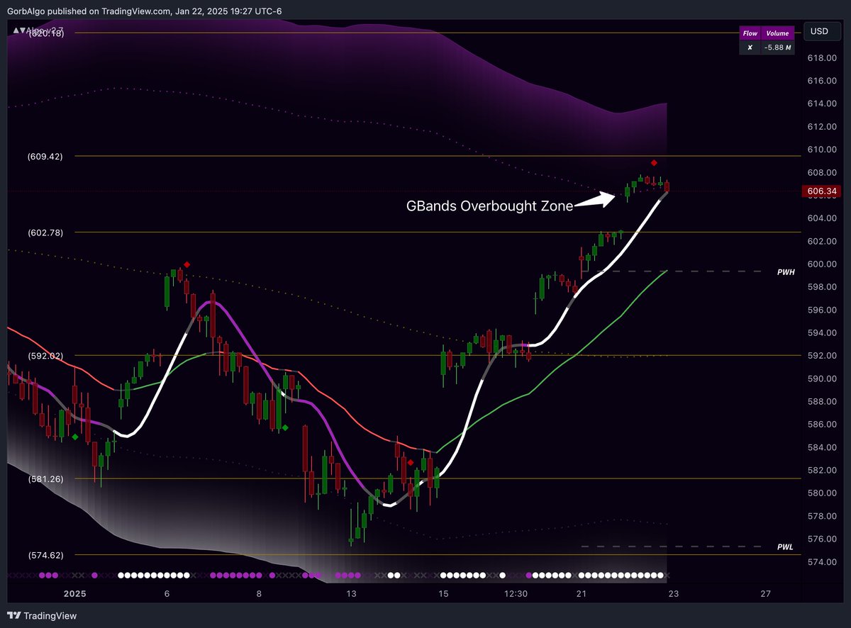 GorbAlgo's tweet photo. $SPY entered our GBands overbought zone we tweeted about as being our first resistance here over our 602.78 level.

There is also a red diamond indicating a spike in put flow. Be interesting to see our reaction here at this level, would love to see a pullback to that 592 area we hovered around a lot this month.