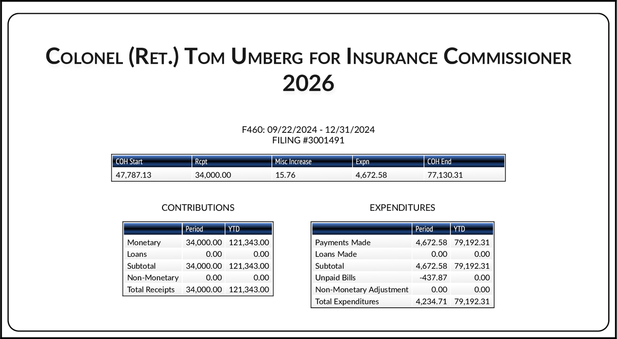 CATargetBot0001's tweet photo. NEW FPPC F460
#CAINS Tom Umberg (D)
https://t.co/4TPO3Ol6At https://t.co/51wMjmMuk1
