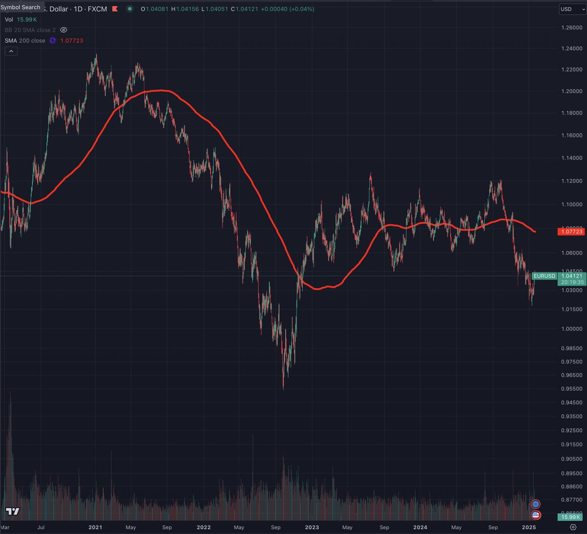 EURUSD broke down and retesting the previous lows. Shortable signal. If price recovers to above previous low's daily close, it's a good stop. Clean setup $EURUSD
