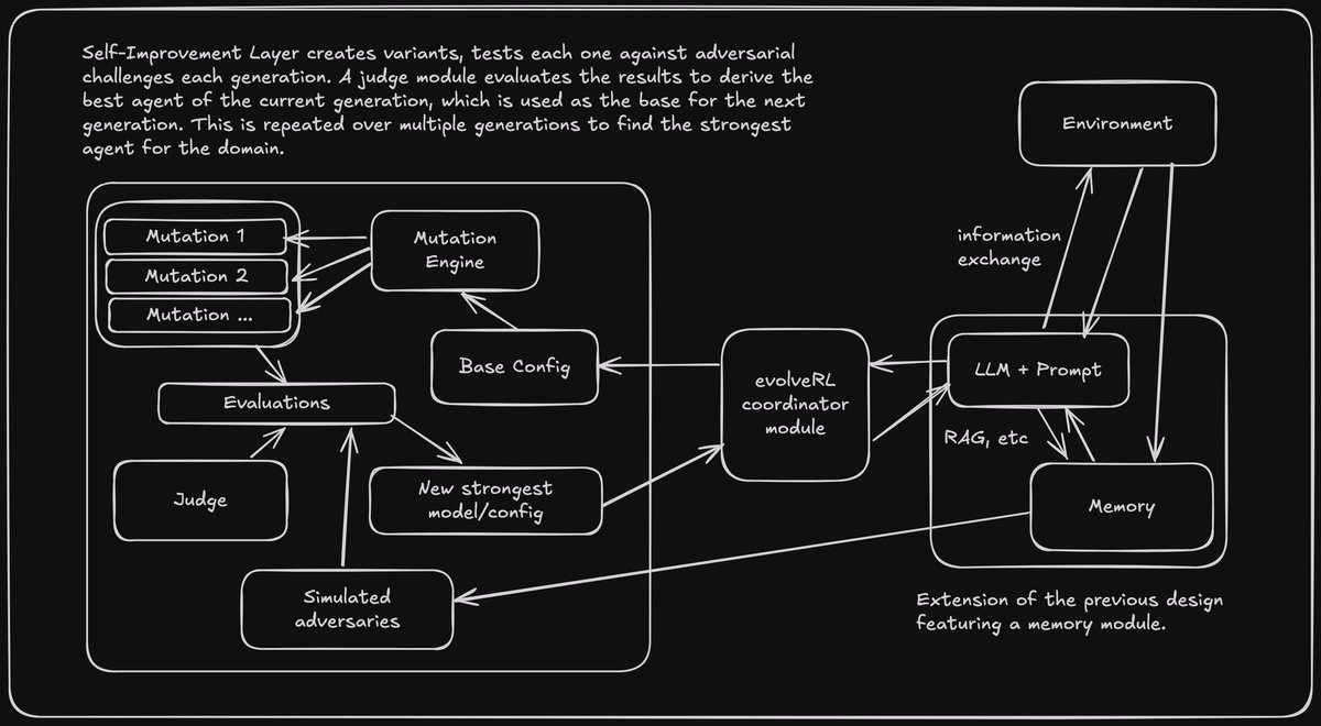 Innovation is the name of the game. Take a look at the complete evolveRL system laid out in the attached diagram. 

$EVOLVE is adding self-improvement capabilities to AI agents with the addition of our evolution layer. This will transform any static or memory-enhanced agents.