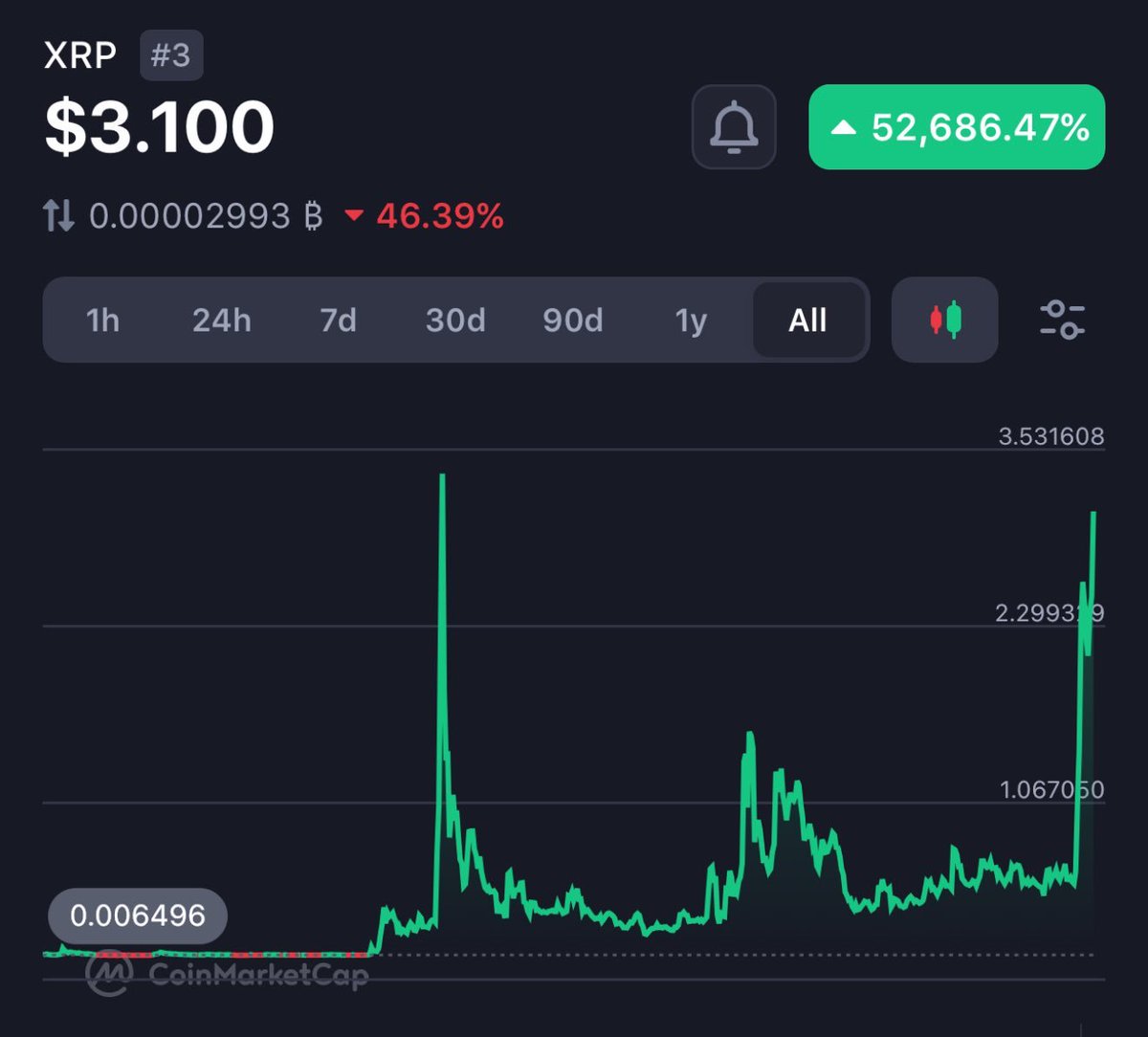 CryptoGeekNews's tweet image. Drop a like if you believe #XRP will hit $100! 👍