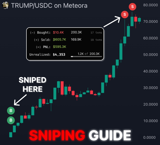 0xAralez's tweet photo. I EARNED ~$900,000 ON MEMECOIN SNIPING:

$10,000 --> $600,000 on $TRUMP in 8 hours
$7,500 --> $300,000 on #MELANIA in 4 hours

After ~650 trades, I created sniping system with winrate > 82%!

Want buy next $TRUMP right after launch? Read here for FREE🧵👇 https://t.co/BK0pPY3JFd