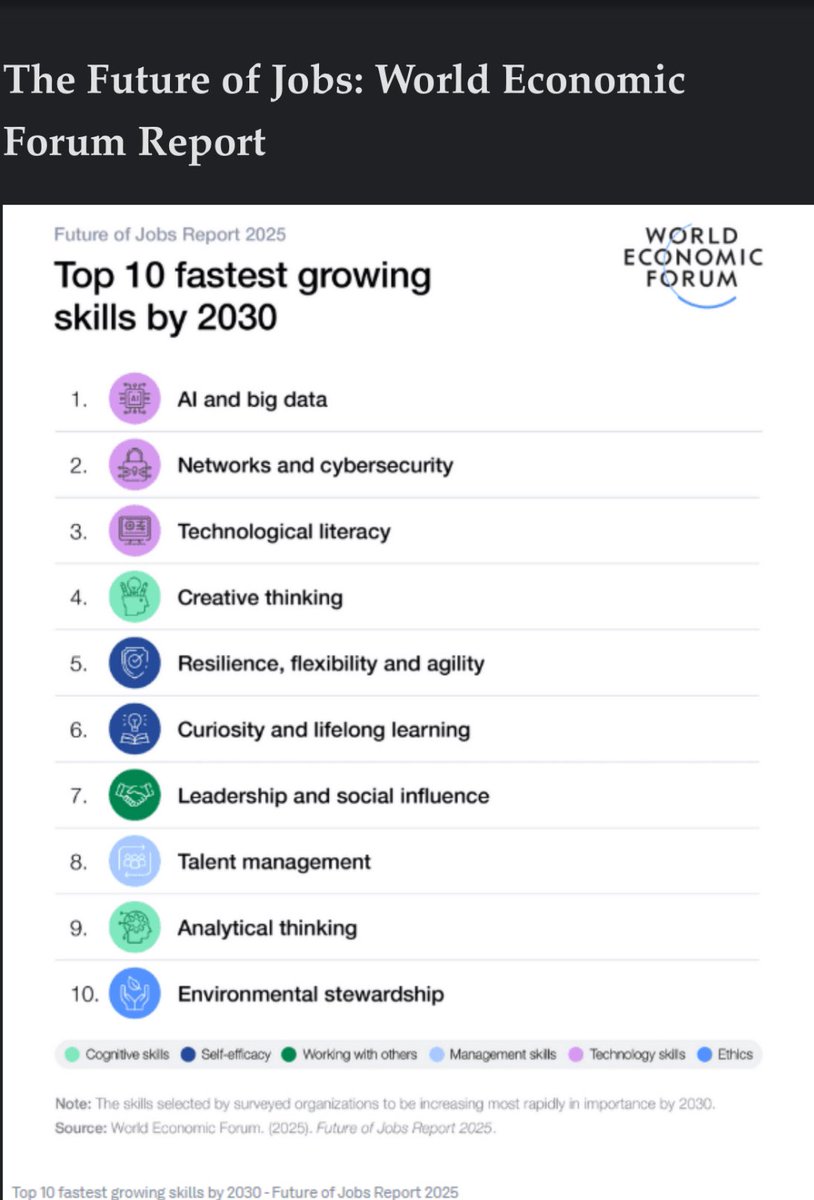 The Random Recruiter (@randomrecruiter) on Twitter photo From <a href="/SarahDJohnston/">Sarah Johnston Briefcase Coach.com</a>’s newsletter
No surprise here with AI at #1, esp with the $500b investment announced. Virtually every industry is figuring out how to implement and scale AI solutions
But also cybersecurity at #2. It always has been, and always will be, arguably the best From <a href="/SarahDJohnston/">Sarah Johnston Briefcase Coach.com</a>’s newsletter
No surprise here with AI at #1, esp with the $500b investment announced. Virtually every industry is figuring out how to implement and scale AI solutions
But also cybersecurity at #2. It always has been, and always will be, arguably the best