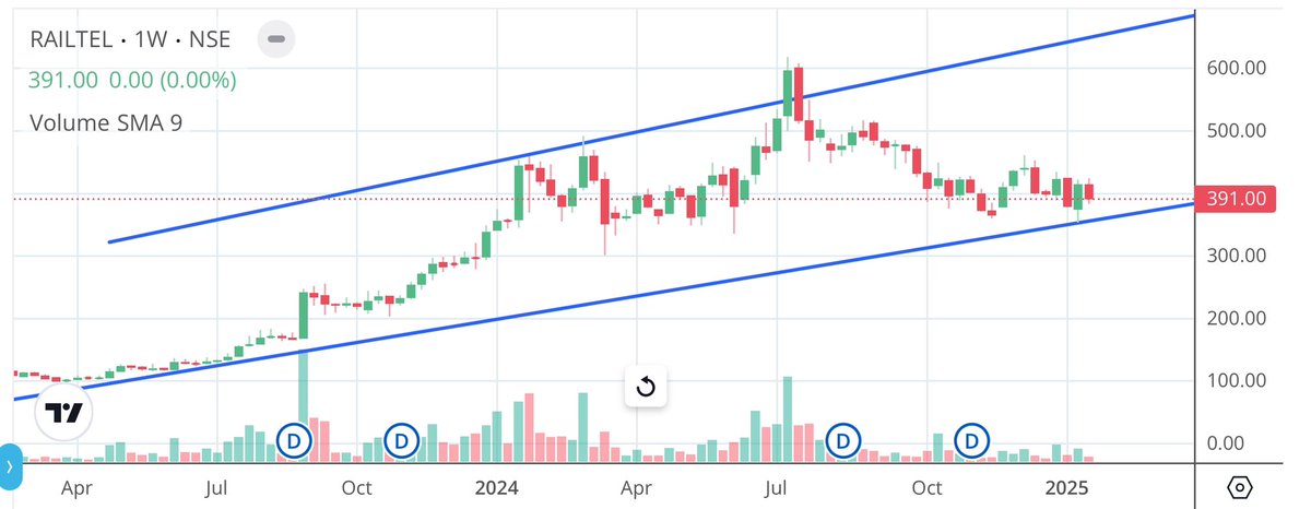 Apurv_Wealthify's tweet image. #Railtel 

Suggested at 106, 144 -&amp;gt; did 615+ 

Cmp 391, channel support 350
Upside 440/460/490/515/550/610/650 

Above 650 closing, channel BO will fetch 725/790/840/890/950++ with 600 cbsl 

Focus on budget 2025

#Shareview for educational purposes only
#StockMarketIndia #Stocks