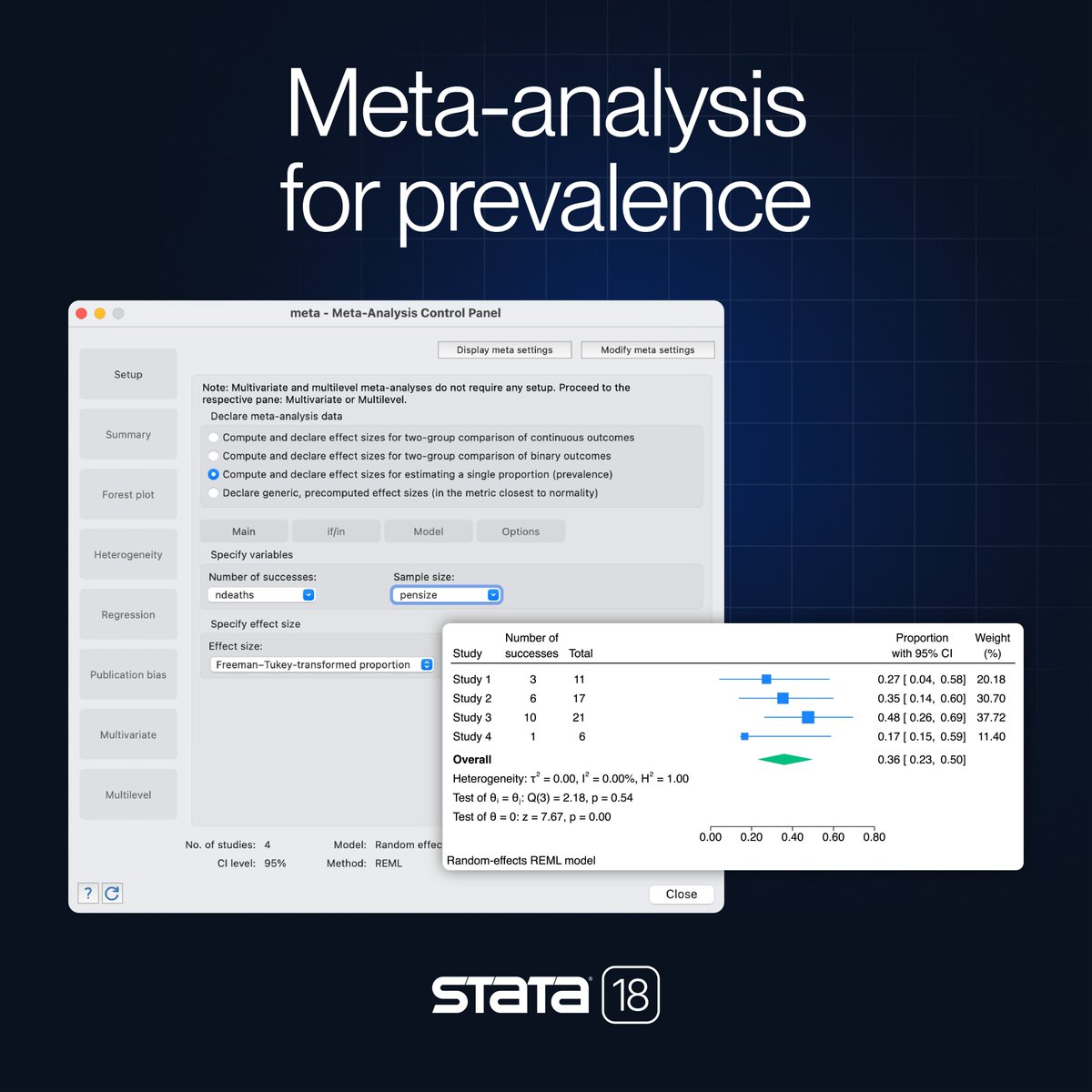SDAS_ANZ's tweet photo. New in #Stata18 - Meta-analysis for prevalence! Estimate effect size on one-sample #binary data and follow up with other #meta commands for further analysis. Check out this #PreviewVideo to learn more https://t.co/a86hVGGmMx https://t.co/BapeuHzfqX