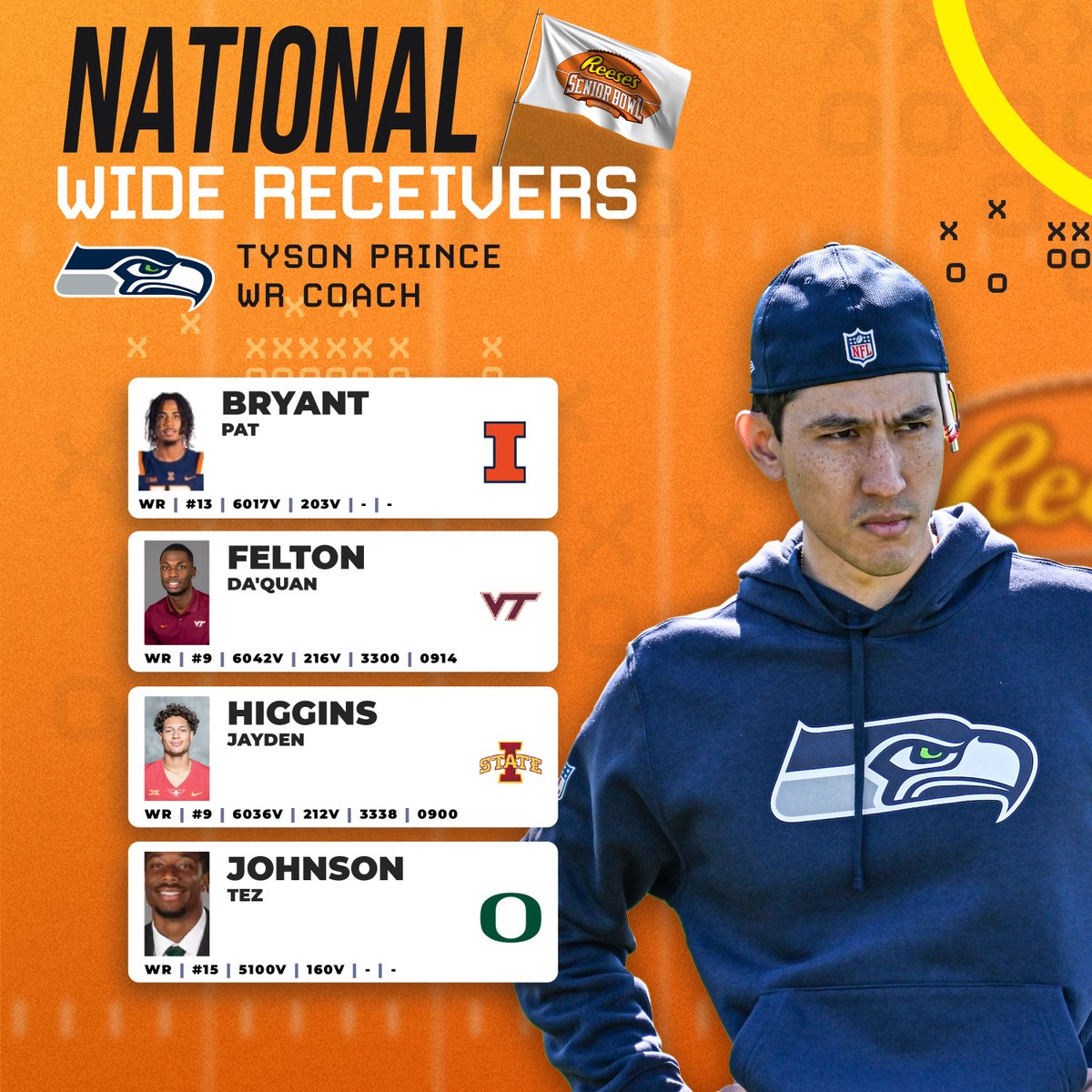 seniorbowl's tweet photo. 🚨 2025 Senior Bowl Roster🚨
National Team Wide Receivers coached by @Seahawks Tyson Prince.

@IlliniFootball @duvalpat3 
@HokiesFB @Dfeltonn 
@CycloneFB @JaydenHiggins3 
@oregonfootball @tezMania15 
@HokiesFB @j_lane_2 
@CycloneFB @NoelJaylin13 
@CanesFootball @XavierRestrepo1 
@WSUCougarFB @k_mmoneyyyy 

#TheDraftStartsInMOBILE™️