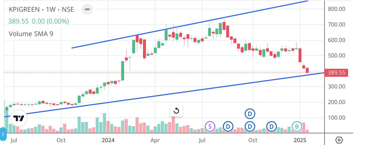 Apurv_Wealthify's tweet image. #KPIGreen

SL in pre-bonus view 

Cmp 390, channel support 375 
Reversal will see 450/485/530/580/615/660/705/750/795/850+

Above 850 closing, channel BO will fetch 1000/1140/1350with 800 cbsl 

Below 375, it can retest 340/310/250/220

#Shareview for educational purposes #Stocks