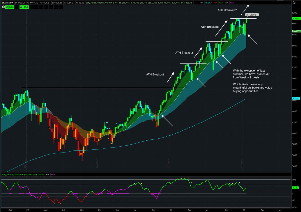 satymahajan's tweet image. Good evening. Some $SPX charts for you.

W - nice pattern of W21 tests and ATH breakouts
D - position golden gate open
4H - swing golden gate closed on new ATH
H - monitoring for mean reversion soon