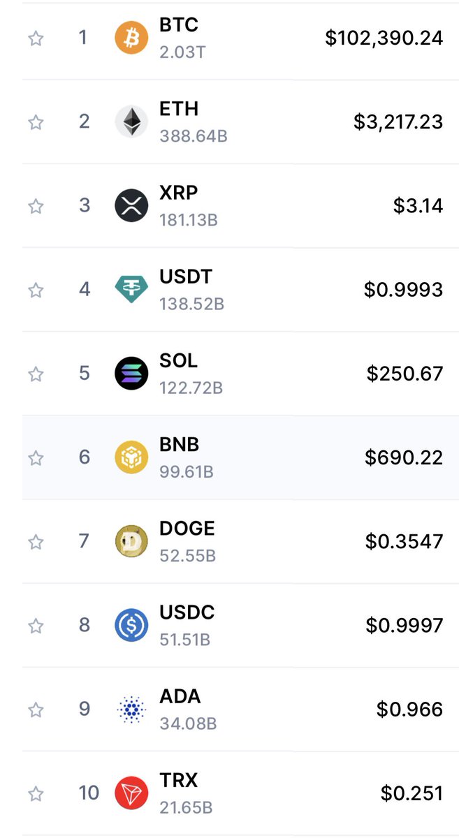 Top 10 crypto assets by market cap…

2 have live ETFs

3 have live ETF filings

Guessing cardano is next